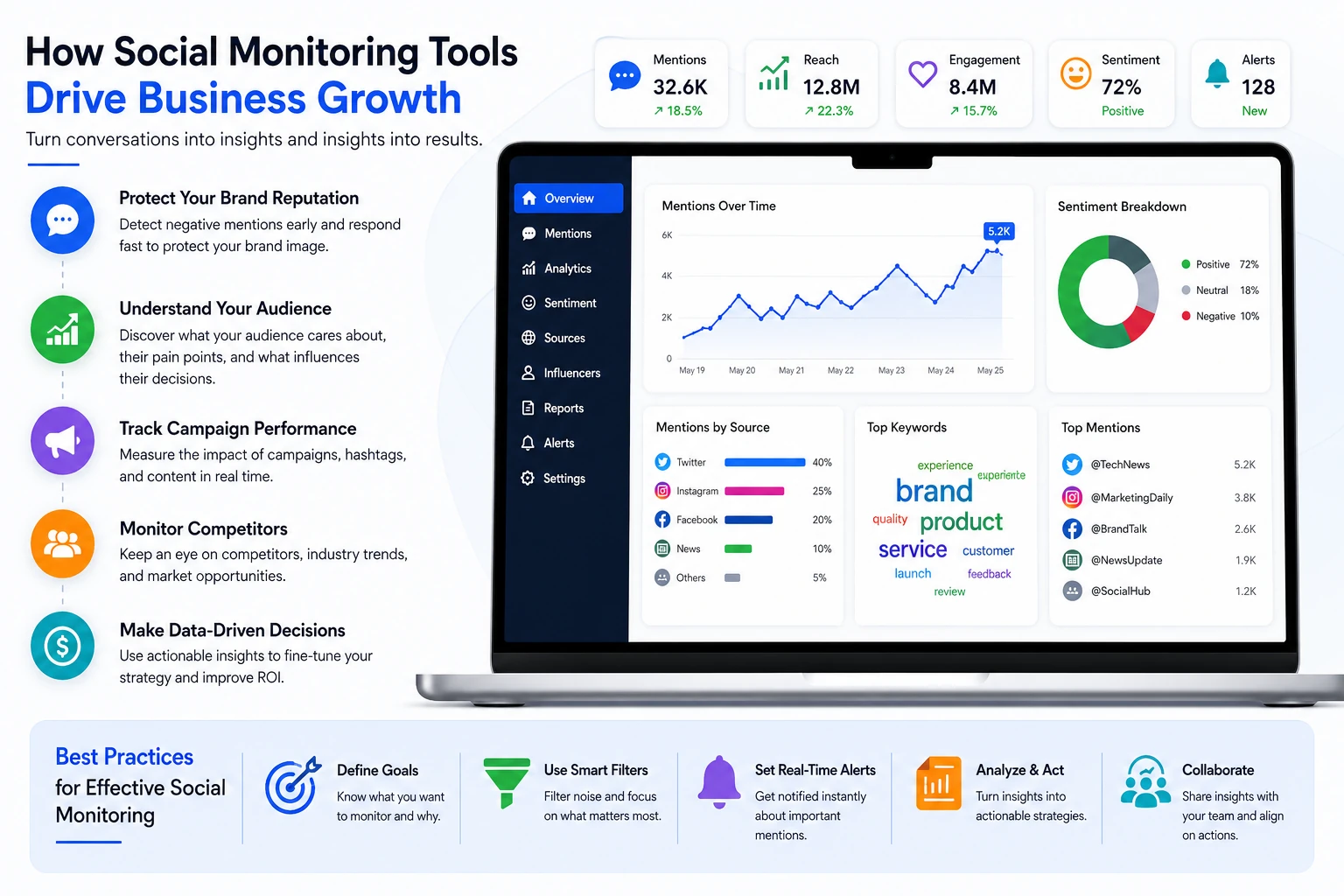 How social monitoring tools help drive business growth