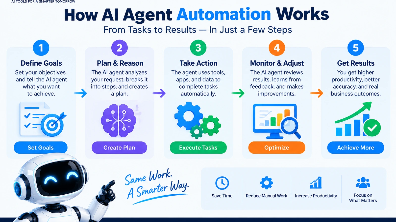 AI Agent Automation for Business: How Autonomous AI Workflows Work in 2026 workflow visual