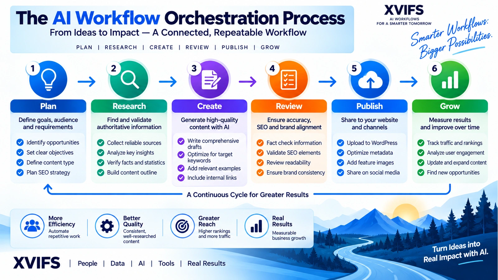 AI workflow orchestration process connecting triggers AI agents tools and approvals