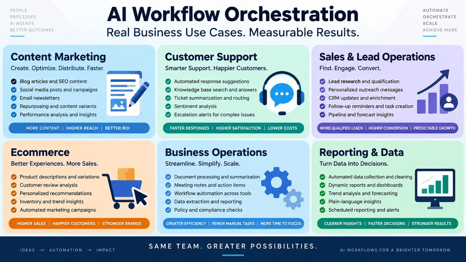 AI workflow orchestration use cases for business automation