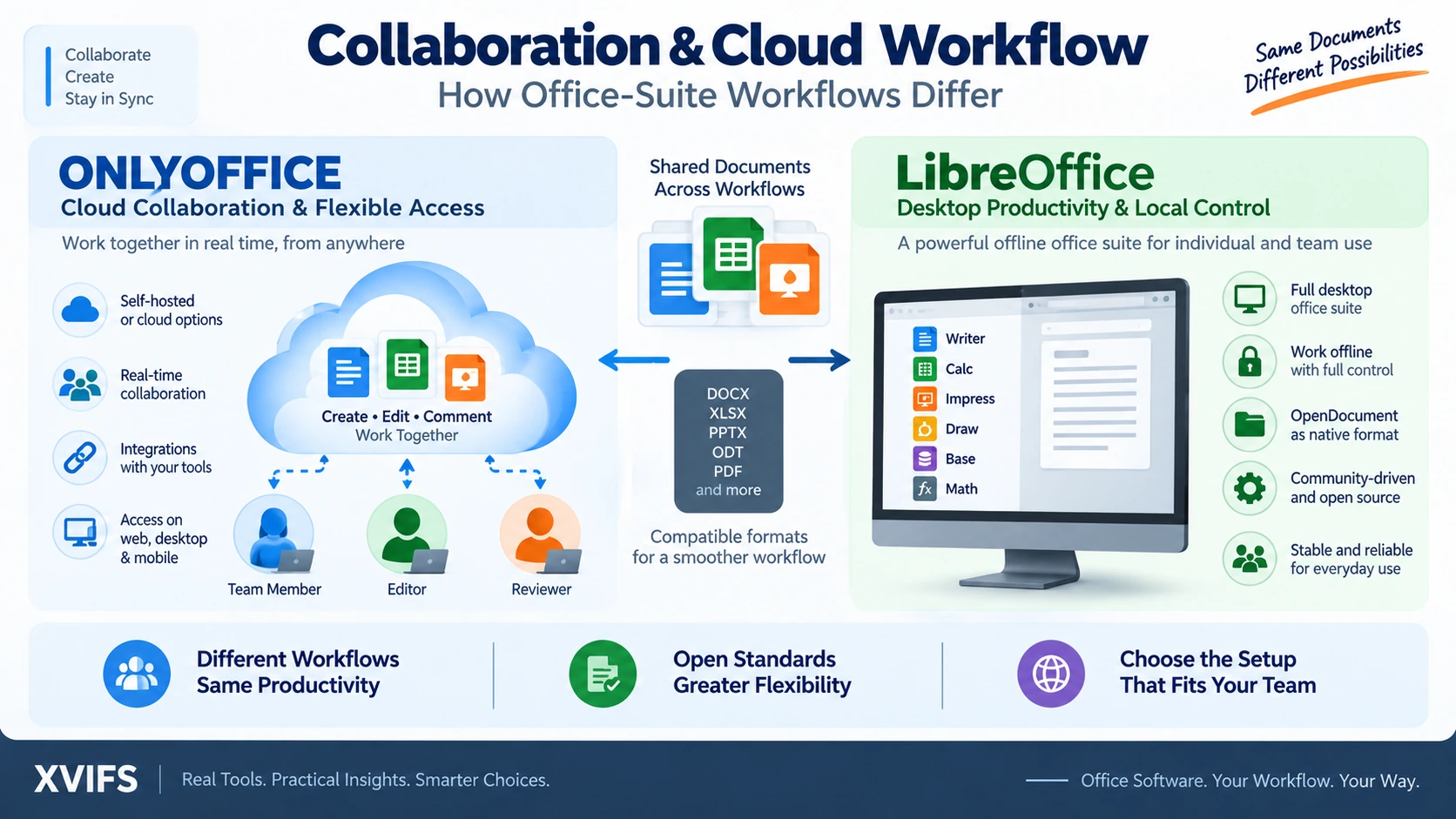 OnlyOffice vs LibreOffice workflow visual